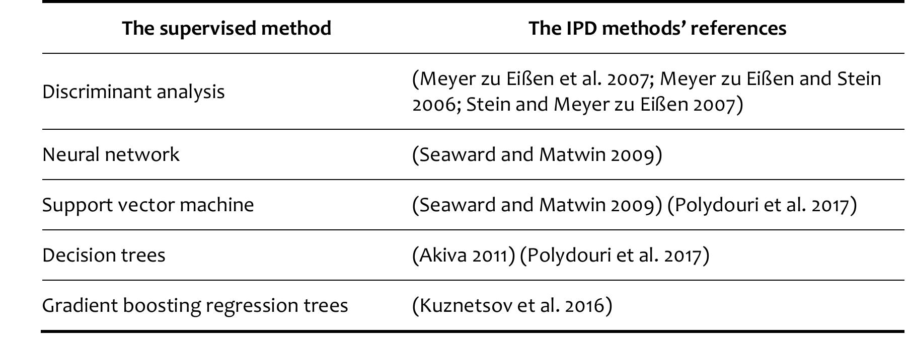 Table IV-9. The supervised learning-based methods used for intrinsic plagiarism detection  4.4.2 Clustering  Clustering is an unsupervised machine learning approach that creates, from a given set 0: elements, subsets that group together the similar elements. The similarity between the element: is assessed based on their feature vectors. The number of clusters to create should be determined a priori for most of the algorithms. This paradigm is well suited for multi-autho: documents segmentation wherein each cluster involves the fragments of similar writing style (see, e.g., (Akiva 2012; Kern et al. 2012)), and hence, the number of the clusters represent: the number of the authors involved in writing the document. In the existing intrinsic plagiarisn methods, the number of the clusters created from the suspicious document fragments i: typically two; one of them groups the plagiarism-free fragments and the other one contains the  plagiarised fragments.  Clustering is an unsupervised machine learning approach that creates, from a given set of  elements, subsets that group together the similar elements. The similarity between the elements 