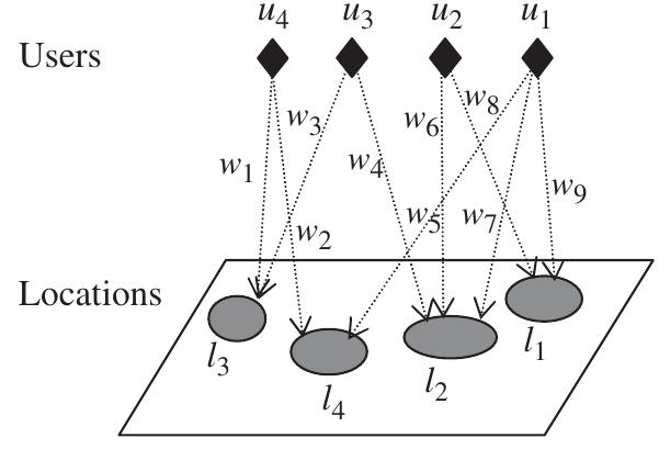 Figure 2. Relationship between users and locations based on visits.  Definition 8: (User Interest) From matrix Myz, the user u,’s travel interest can be derived as an array Ry = </p0,1pis- - +» pn >, Where rp; is u,’s implicit rating (visits made by u,) in a location i. S(R,) is the subset of R,, Wrp; € S(Rp), “pi F 0, that is, the set of locations that has been preferred (visited) by u,. The average rating in R, is denoted as Re. For example, R, = <5, 2, 0, 4, 3, O>, Ro = <1, 0, 3, 2, 0, 1> then S(R;) = <5, 2, 4, 3>, and S(R2) = <1, 3,2, 1>. 