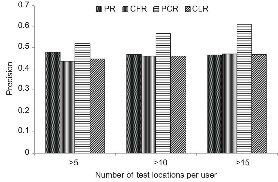 Figure 5. Performance comparison of proposed and baseline methods with different number of test locations per user in terms of precision (P).  6.3.3.1. Precision (P). Precision can be defined as the fraction of correct predictions in total number of predictions made. Figure 5 depicts the performance of our proposed per- sonalized context-aware recommendation and other baseline methods in terms of precision in prediction. Popularity-based ranking and classic rank give better prediction results when compared with collaborative filtering method. The reasons are many users do not have sin- gle preferences but visit locations of many types and those locations that are popular and significant when they come to visit a new city. For this reason, evaluation method actu- ally expects us to recommend these. We find that tourists comply more with the genera travel preference and are therefore easier to predict by the popularity- or significance- based baseline. This is inherent to the evaluation of recommendations with a train and test set. For users with more number of locations visited in test city, the performance o collaborative filtering improves. These results indicate that collaborative filtering method is effective in recommending places in the case of main tourist tours, whereas it has prob- lems in the case of very short and targeted visit. Moreover, when we exploit context to filter the tourist locations for personalized recommendations, it outperforms all baseline recommendations methods. It shows that we can increase the recommendation accuracy or  