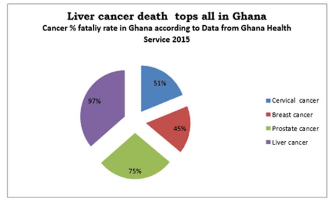 There is currently no effort to tackle the high mortality rates in the country. Prostate cancer is a major  problem in Ghana, yet fewer men receive regular screening. Incidence and mortality rates are among the  defined national cancer register to be able to collate all the figures. This assessment is based on the Ghana  Health Service data in 2015 published in the Daily Guide newspaper.  With liver cancer only 3% are able to survive it, 49% survive cervical cancer, 55% survive breast cancer and only 25% also do survive prostate cancer. This is very worrying as the country itself has no well- 