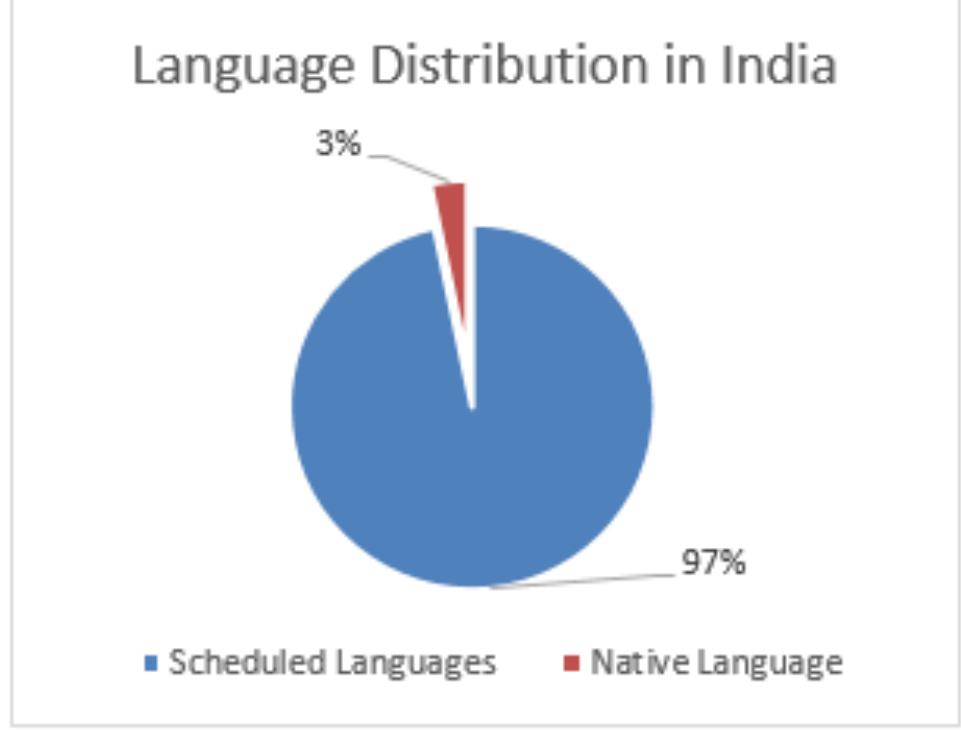 FiGURE 3: LANGUAGE DISTRIBUTION IN INDIA  Languages in India are classified into assorted cubicles. According to Article 344 (1) and Article 351 of the Eighth schedule of the Constitution of India, 22 languages are recognized as scheduled languages. Bodo, Dogri, Maithili and Santhali which were Non-scheduled languages, were declared Scheduled languages in 2003 by the 92nd Amendment. 