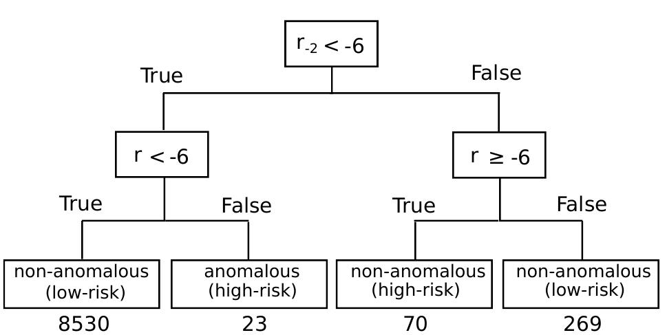 Figure 12: Diagram showing the number of anomalous and non-anomalous events from the train set, for the two cases: (i) left root split is low-to-high risk anomalies; (ii) right root split is high-to-low anomalies. Event counts (shown underneath the tree leaves) are based on filtering events as per test set specifications in Section 4.2, but allowing for final CDMs to lie within 2 days of the TCA. 