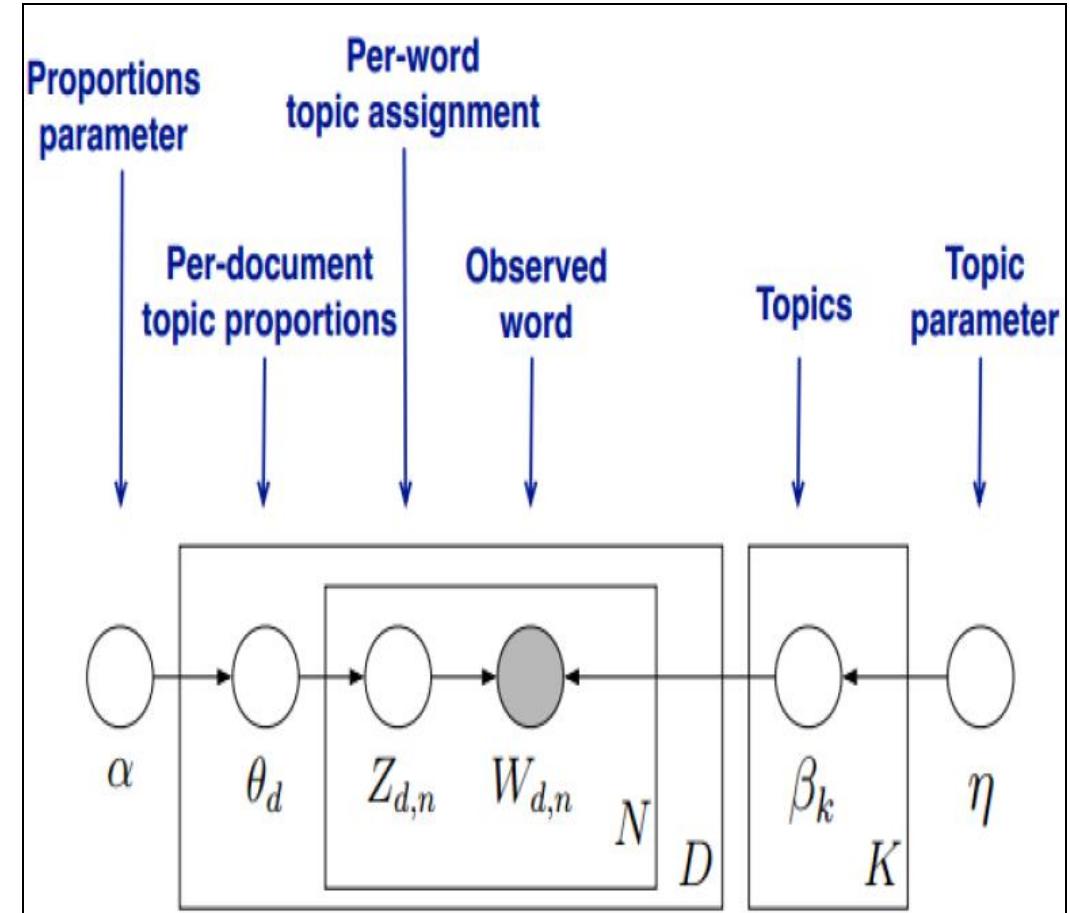 Figure 3: Graphic model of a typical generative model LDA  p(D) =|] deD { J p@dja) pln) TT] t=1,.V ¥ k=L.K p(at = k|6d)p(wt|zt = k,B) d@d dy } 