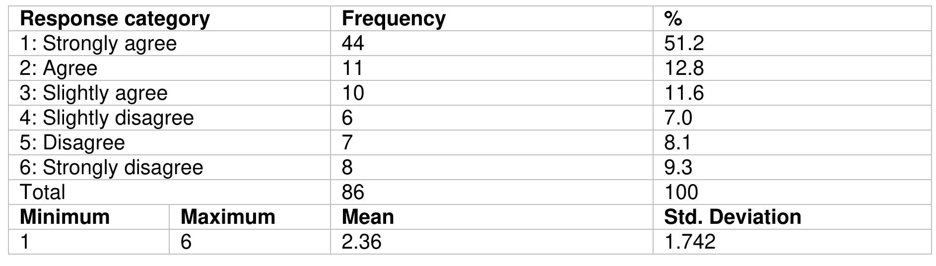 e God will not listen to the prayers of aman who does not respect his wife.  The statement above (B3) sought to investigate how participants would respond regarding the view that God would not listen to the prayers of a man who does not respect his wife. Table 15 above illustrates that the average response out of a total of 86 captured responses was 2.36 (Agree) on a scale of 1-6 (1= Strongly Agree and 6= Strongly Disagree). This means that on average the respondents agreed with the statement that God will not listen to the prayers of a man who does not respect his wife. Only 8.1% of the respondents disagreed with the statement. Most of the respondents (51.2%) strongly agreed, 12.8% agreed, 11.6% slightly agreed, 7.0% slightly disagreed and 9.3% strongly disagreed with the above statement. This statement is directly related to 1 Peter 3:7: the resoonses of disagreement are of concern.  