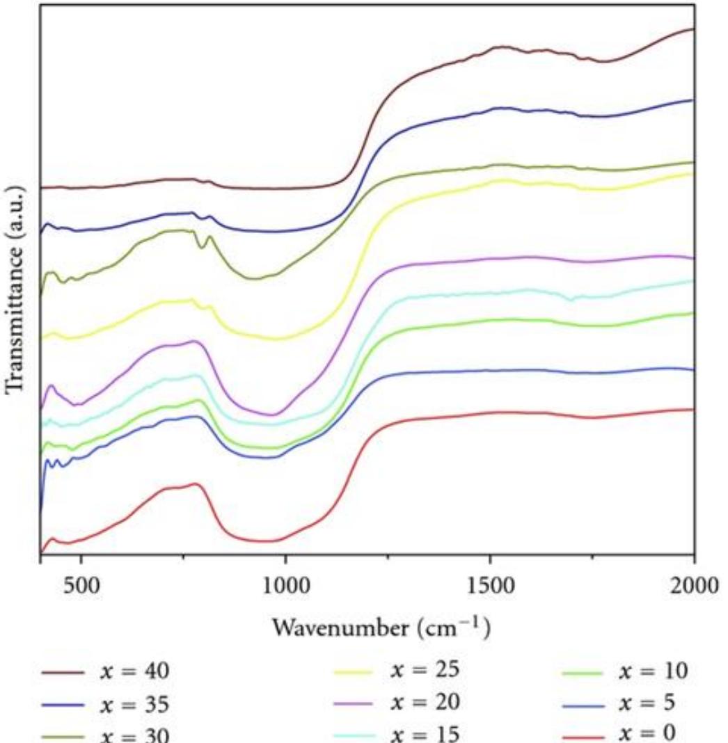 FIGURE 5: Infrared spectrum for various compositions of 40Si0, .xZn0O. (60 — x)Bi,03 at room
temperature.[27]
