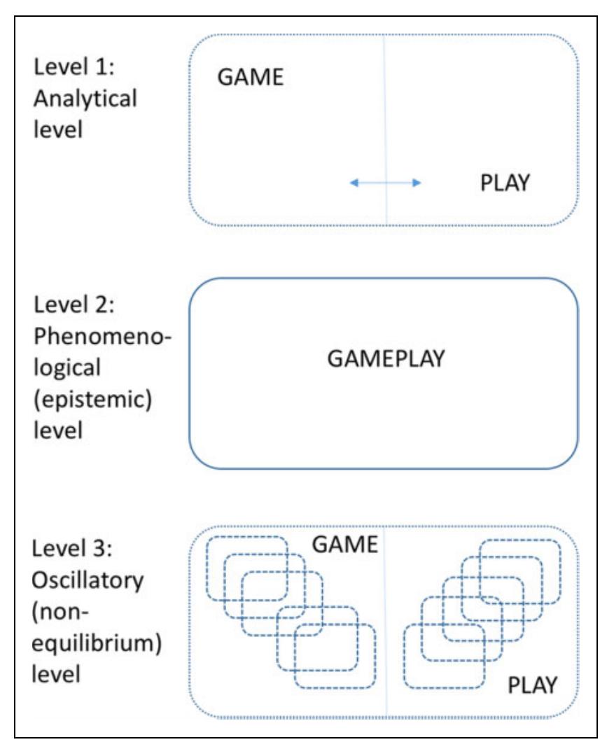 Figure I. States and displacements in the dialectics of gameplay. 