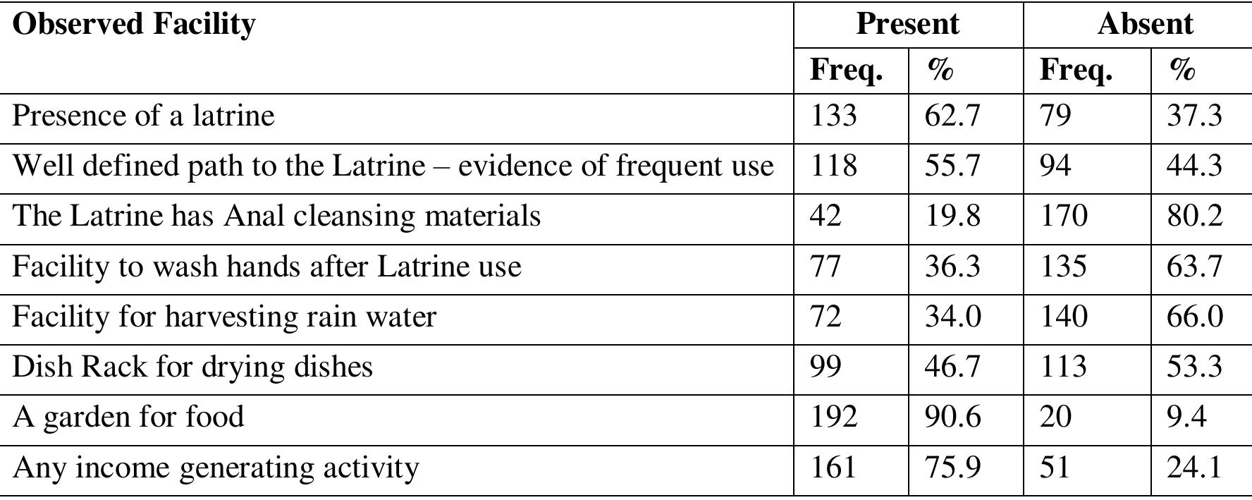 Appendix V: Table 5. The Observation Check list  Appendix VI Table 6. Sources of Household Fuel and Lighting 