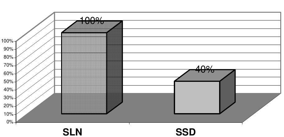 Percentage of Children using Complex Verbs  SLN-learning children (100%) made use of complex verbs, but only two of the five SSD- learning children (40%) did so. Clearly, SSD input does not provide sufficient models of the substitutable components of sign language verbs. 