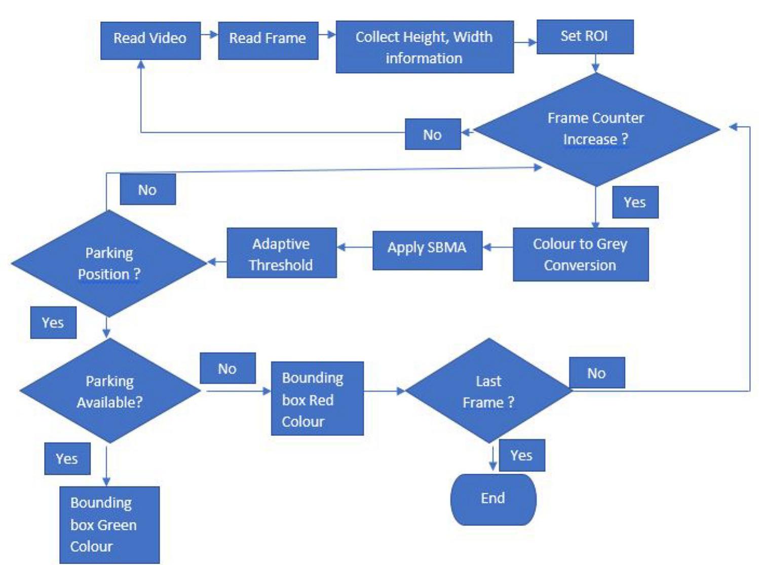 Figure 4 Represents the flowchart of the proposed method  parking areas are visible owing to the fixed position of Camera 18.  Janak D. Trivedi, Sarada Devi Mandalapu and Dhara H. Dav  but to check the parking availability for two vehicles (Car 1 and Car 2), which would be behind the first two cars required additional care when selecting the threshold value. Therefore, for this method, two separate threshold computations required two different cases. Again, we calculated the block-matching parameter value for each 8 x 10 and 20 x 35 block and the measured coefficient of respective blocks and found the minimum amount of them when compared to the front two available car-parking slots. We used a similar procedure for monitoring available car-parking slots to the rear. As there is not any rule for the fixed size of the selected blocks, we could make calculations with different sizes of blocks to find results for each and then applied the same method. Here, the two different blocks for SBMA methods were selected. This method works efficiently for different sizes of SBMA blocks with the addition of a variable threshold value and feature value from a coefficient of the block-matching parameter. Determining car-parking availability with a real-time build one function, indicates whether car parking is available or not via a change in color. Here, green indicates that car parking is possible, and red is used to show that car parking is not possible. For that, use the DrawPos function, as per equation (6). 