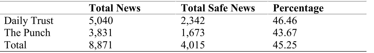 and The Punch newspapers on why issues that reflect the real state of the society in terms of  Cumulatively, however, 2,342 news. stories, representing 46.46% of the total of 5,040 news items examined in the Daily Trust newspaper for 2014-2016 period was on safe news while The Punch recorded 1,673 or 43.67% safe news of the total of 3,831 news items recorded for the same period under examination as seen in Table 3. In all, 4,015 news stories representing 45.25% of 8,871 examined in the two newspapers were on safe news. This represents nearly half of the total news content in the two newspapers.  Table 3 Cumulative Safe News in Daily Trust and The Punch 