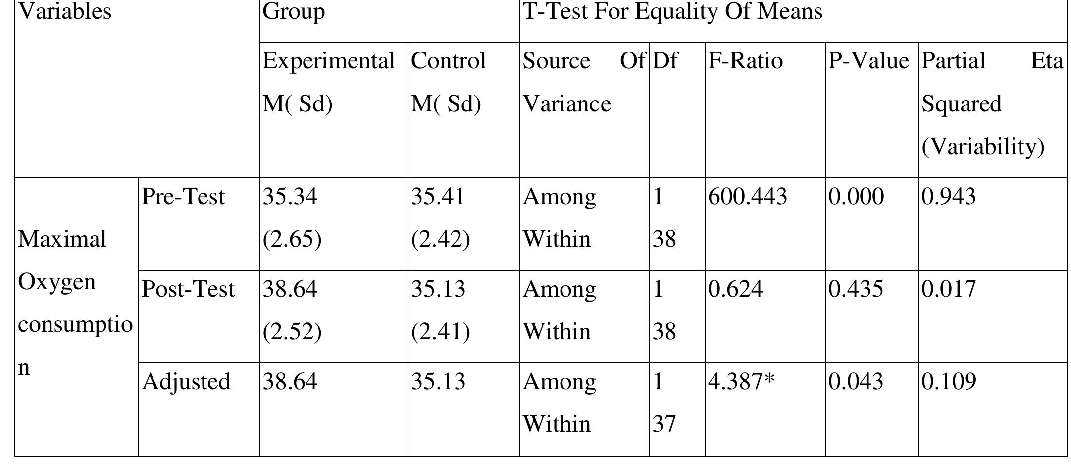 ANALYSIS OF COVARIANCE FOR THE MAXIMAL OXYGEN CONSUMPTION OF THE EXPERIMENTAL AND CONTROL GROUPS  The statistical analysis from the table 4.2 Shows that the obtained F ratio 600.443 for pre-test is 