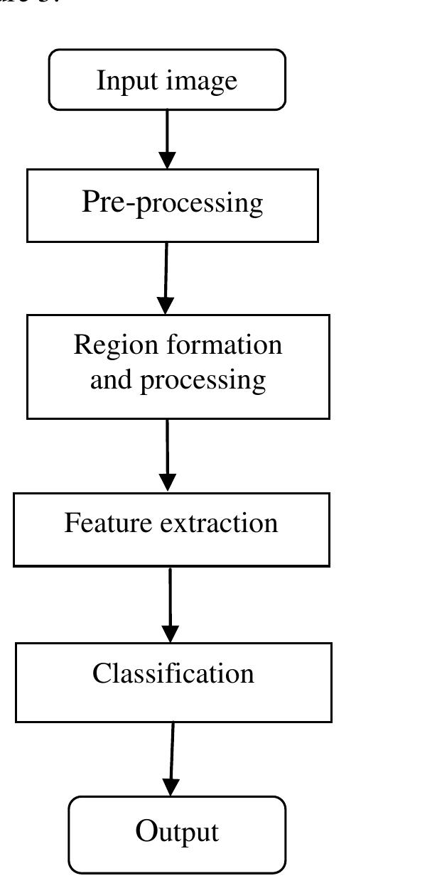 Figure 2.Marathi Barakhadi recognition  Pre-processing begins with thresholding where any character image with given file format is converted into binary image of 0’s and 1’s. Handwritten characters show various undesirable effects like unwanted strokes, gaps or breaks which occur due to binarization [5]. Many a times when a character is handwritten, it exhibits lesser width at the curvature than at other parts of the character.  