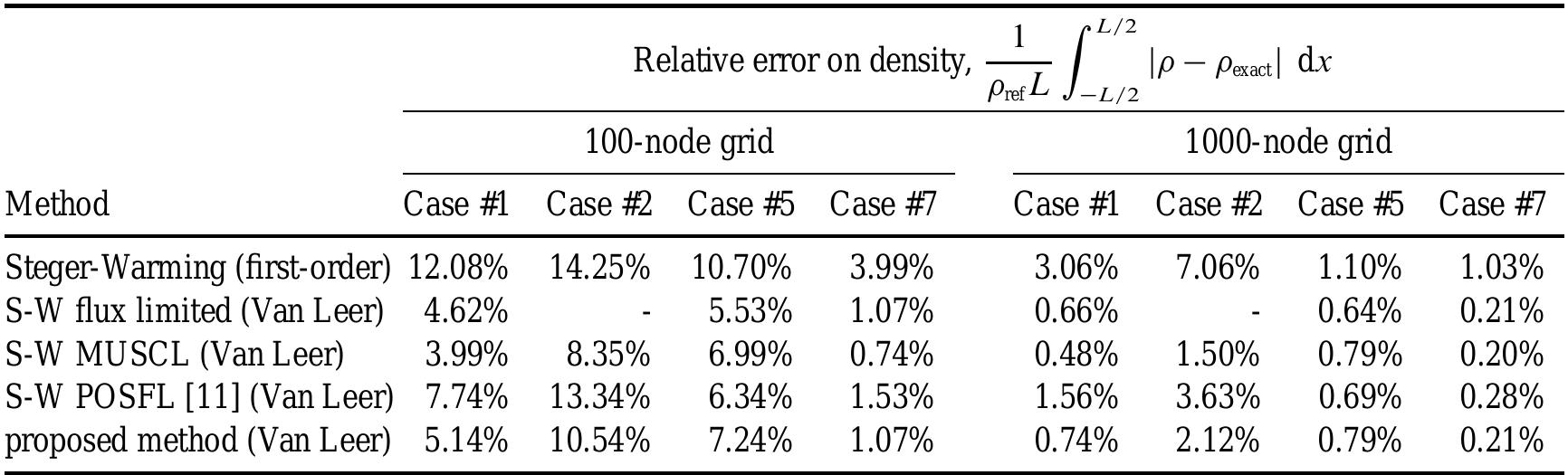 Assessment of relative error of various schemes when solving some 1D test cases.*?-“4  TABLE 3. 
