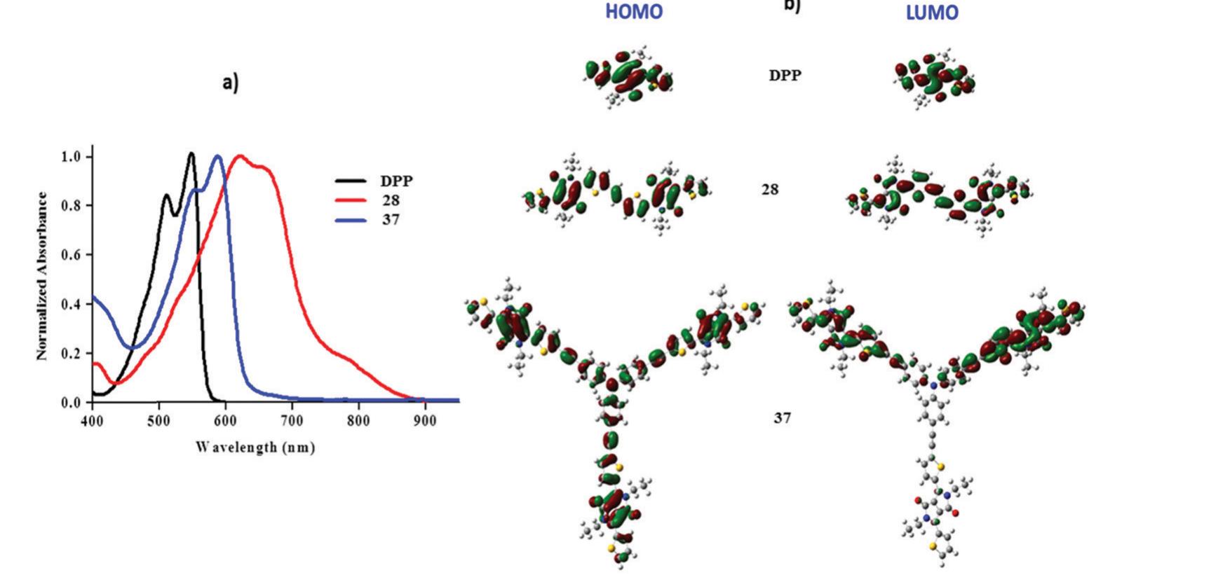 Fig. 3 (a) Normalized absorption spectra and (b) frontier molecular orbitals of DPPs 28 and 37.  because of which tri-substituted DPP 37 shows a red shift of only 36 nm compared to a red shift of 68 nm observed after making the dimer with an ethene bridge between two DPP units 28. The breaking of the conjugation between the three arms can also be seen from the frontier molecular orbitals, which are shown in Fig. 3b. The electron density is localized all over the molecule in the HOMO as well as the LUMO in the case of DPP and dimer 28. On the other hand, in the case of tri-substituted DPP 37, the electron density is localized on all the three arms in the HOMO, and the LUMO is concentrated only on two arms, which are also separated from each other by the sp* hybridized N atom of triphenylamine. This indicated that the sp*® hybridized N atom of triphenylamine breaks the conjugation between the three arms in tri-substituted DPP 37.  The TGA and DSC analysis of 34 exhibited only one melting peak at 227 °C indicating its high purity. The thermal decomposition temperature for 34 at 5% weight loss is 394 °C, which is higher than that of phenyl bridged dimers 30 (384 °C) and 31 (391 °C) due to the extended rigidity and larger molecular weight of the additional DPP moiety. The optical absorption spectra exhib- ited absorption maxima at 602, 573 and 555 nm for 30, 31 and 34 respectively. The electronic absorption spectrum of DPPs recorded in the thin film state was red shifted, and broadened compared to the absorption in solution. The optical band gap values for DPPs 30, 31 and 34 are 1.75, 1.82 and 1.95 eV respectively. The energy levels were calculated from the onset of oxidation and reduction potentials from cyclic voltammetry and the values of the HOMO/LUMO for 30, 31 and 34 are —5.16/ —3.52, —5.18/—3.65 and —5.22/—3.27. 