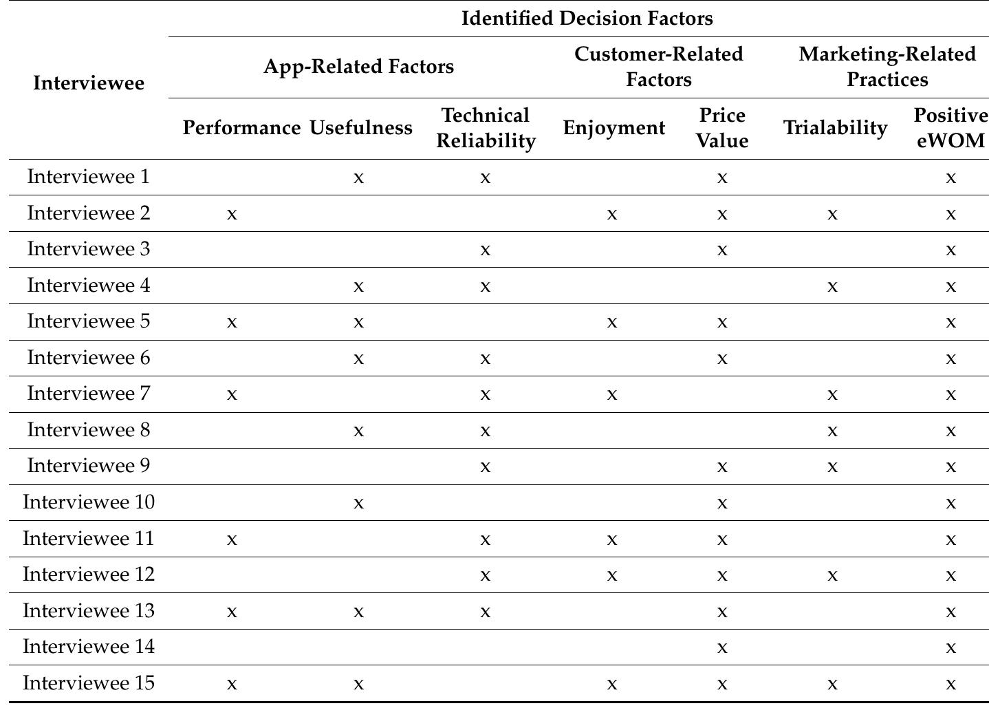 Table 2. Identified decision factors.  4. Confirmatory Study 