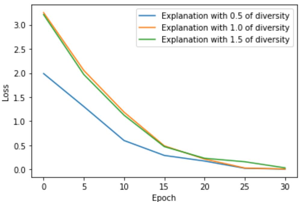Figure 2 depicts the gradual degradation in the values of loss for our model using different diversity values achieved at 30" epoch of training. It can be observed that the loss values are degraded for all diversity values.  ‘ig. 2. Training loss for our model with three diversity values. 