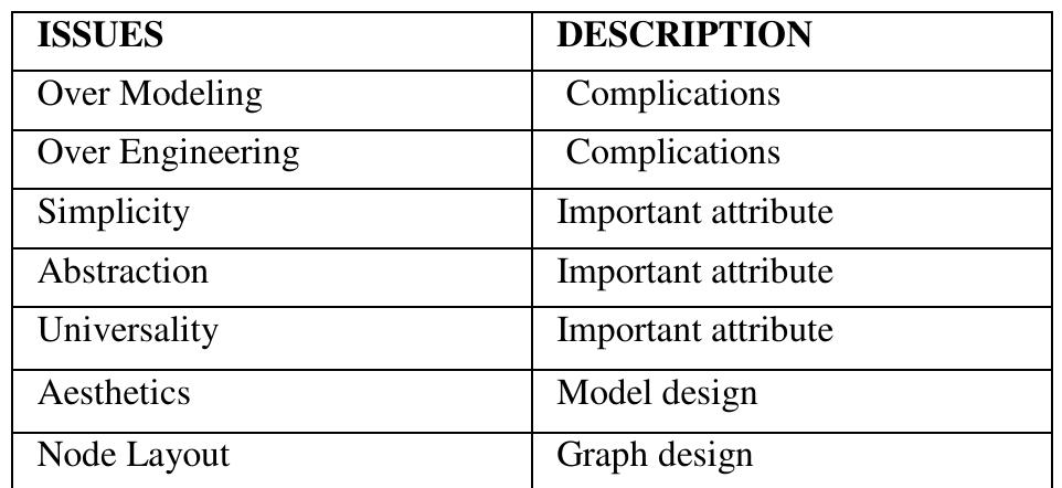 CONCLUDING REMARKS  omitting important facts and details.  A model can be made i) more complex, ii) simpler. A complex model is more faithful to reality whilst a simpler model is easier to handle. It is a dilemma whether a simpler model is to be preferred over a more detailed one ot vice-versa. Reality shows that it is not possible to create a perfect model. This is because a model is always a restricted representation of a system. To implement more details entails a higher price and more effort that is not always requested. If the model is too large and detailed the model is like a large map which sometimes is useful and at other times might be too much. The larger the model the greater the drawbacks for creating and using it. This problem can be called over-modelling or better explained as overrepresentation where too much detail is given for its purpose. This problem can happen also in software designs where the application is overdesigned or over-engineered where a disproportionate effort is placed on the qualities of the application which are deemed unnecessary. It could also be that many features in the application are never used or really needed. This problem is inherent in many web applications, mobile phones etc. that are developed, where at least 10%-20% of the features might never be used. It seems that the problems of over-engineering and overrepresentation are related to one another. Excessive detail can imply that the system is too difficult to fix and comprehend. Even usability of the system will be problematic with over-engineering. When creating a model at what level of detail should we stop refining the model? This process could be ar ongoing process with no end in sight. A good model should be able to teach by example.  The key solution to these problems is simplification in the design and in the constructionstages. Simplification is separate topic that is based on principles of reduction and composition. Simplification of models used in computing is non-trivial and deserves a lot of attention. Simplification implies straightforward communication  we a &Ss m=) | 63 gene: 7: * *   This work deals with basic key principles for creating good system and software models. But it is far off from finding a solution to this problematic area. Requirements engineering and software engineering have several problems that have withstood the test of time and that seem to remain unsolvable. The more complex and fragmented systems become, the greater is the significance and importance of sound modeling principles. A one size fits all solution does not work. Formal methods and formal notations could be combined with the visual diagrams for creating more robust models.  Simplification is a universal principle that needs to be considered when modeling systems. Even though  ap x 1 1 a1 ?. ary 1 Z a: + -AT 