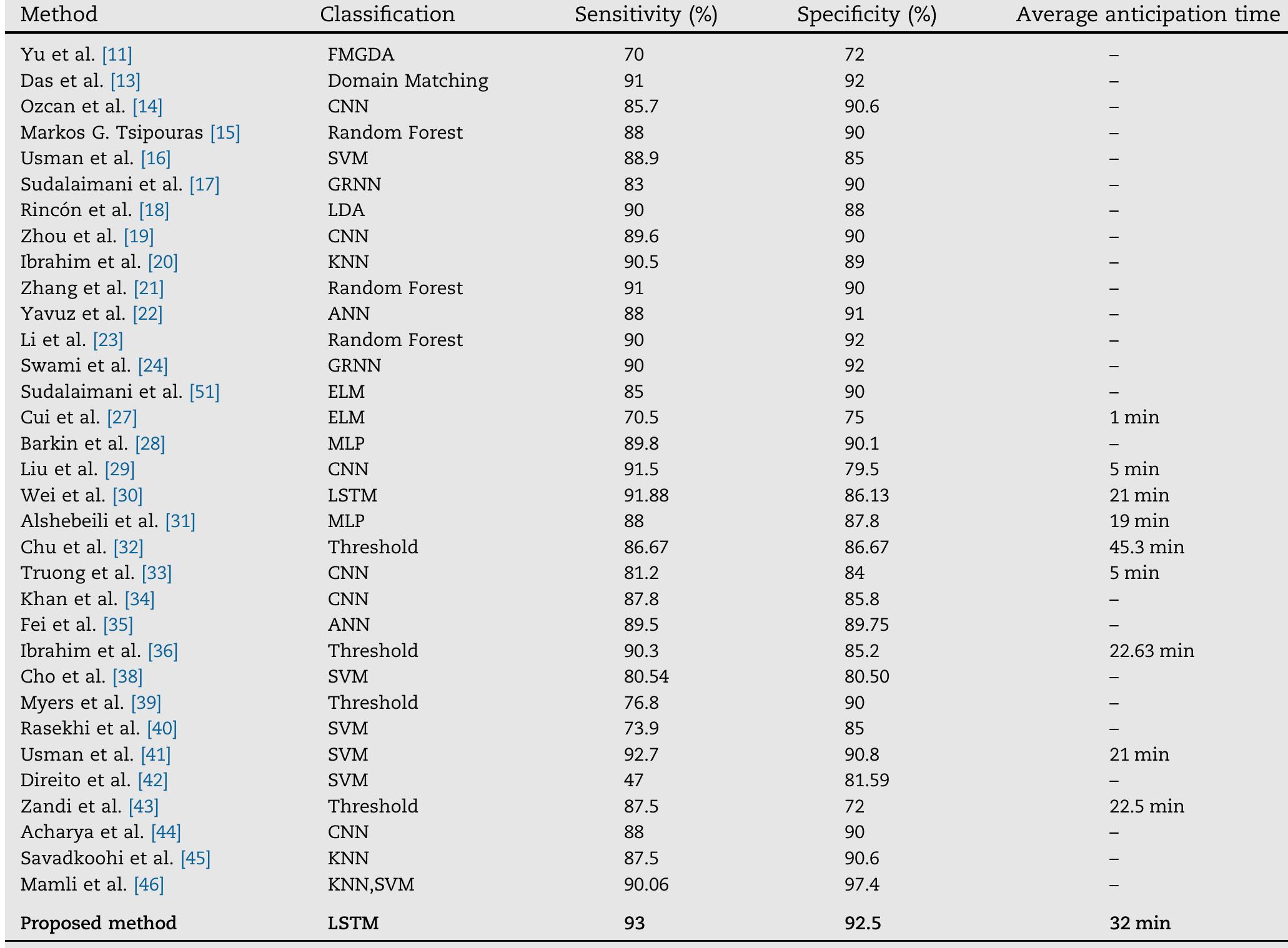 rable 3 - Comparison of existing epileptic seizure prediction methods with our proposed method.  able 3 - Comparison of existing epileptic seizure prediction methods with our proposed method 