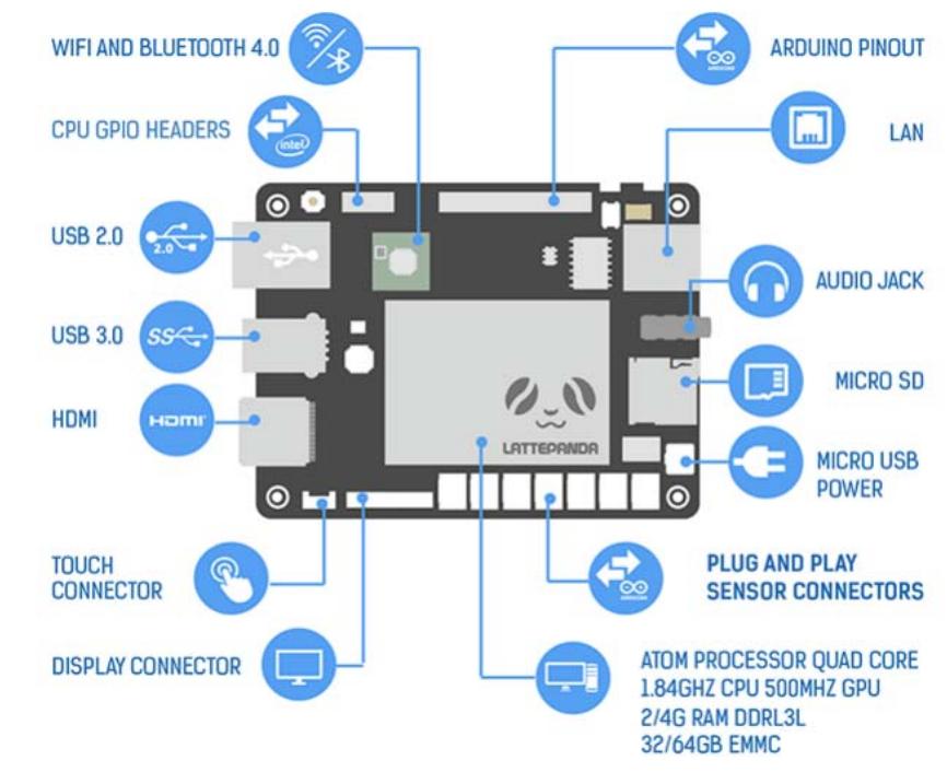 Fig. 8. Lattepanda Architecture  Lattepanda is a super smal  Windows 10 mini-size operating system, but its capa  cannot be doubted, and you can say t  his mini PC  computer with the world's first  bilities board  (Personal Computer) is capable of doing activities that are  normally carried out on PCs  substitute for a PC, but Lattepanda can  control board because it is d  in general  lesigned to  with Arduino, so Laser mar  control boards [13,14]. Arduino is an single-board controller, as an open hardware platform, Arduino can be used to make prototypes of interactive electronic equipment based on hardware and software that are  flexible and easy to use.  [12]. Not on be very com  open-source  yasa  also be used as a  patible  king is an option for low-cost  micro 