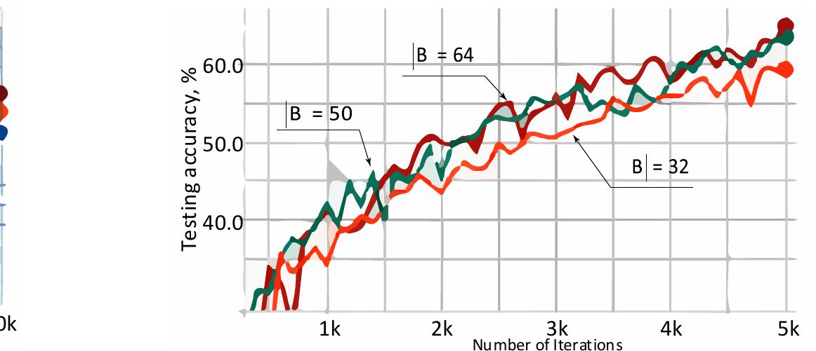 First of all, it should be noted that the batch size change trend is similar for the both considered datasets. The worst values of the test accuracy are demonstrated by the batch size of 16, 32, 50 and 64 examples. The best results of recognition accuracy are obtained from the batch size of 512 and 1024 examples. The batch sizes of 100, 128, 150, 200, 250 and 256 examples represent the average result of testing accuracy. Hence, the larger the batch size value, the higher the image recognition accuracy. Similar average batch size values from sequences B, and 8B, were compared and displayed below, in Figs. 5—7. 