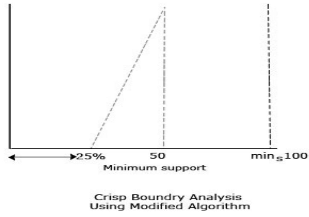 Now we have obtained the optimized value compare to the previous Apriori algorithm Thus we
 International journal of computer science & information Technology (IJCSIT) Vol.2, No.4, August 2010
