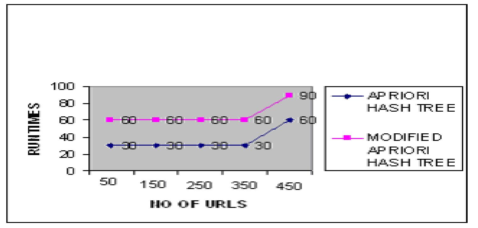 Performance Analysis with URL [Fig .7]
