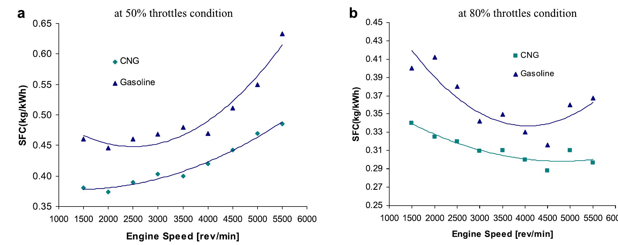 Fig. 3. Specific fuel consumption vs. engine speed (a) at 50% throttles condition (b) at 80% throttles condition.  At low throttle operation the SFC increased at high rpm because of the rapid increase of friction power as compared that as dis- played by the indicated power. The average SFC differences  The peak brake power of 27.7 kW was obtained by the gasoline fuel at 50% throttle position and 22.67 kW for the CNG, both at 4000 rpm. For 80% throttle position the maximum brake power was 54.97 kW and 50.44 kW for the gasoline and the CNG used, respectively. The CNG fuel produced an average (overall the speed ranges) of 19.25% and 10.86% less brake power than that of the gasoline at 50% and 80% throttle positions, respectively. These 