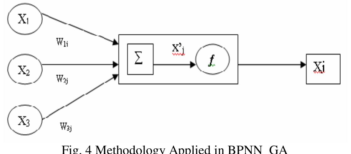 Fig. 4 Methodology Applied in BPNN_GA
