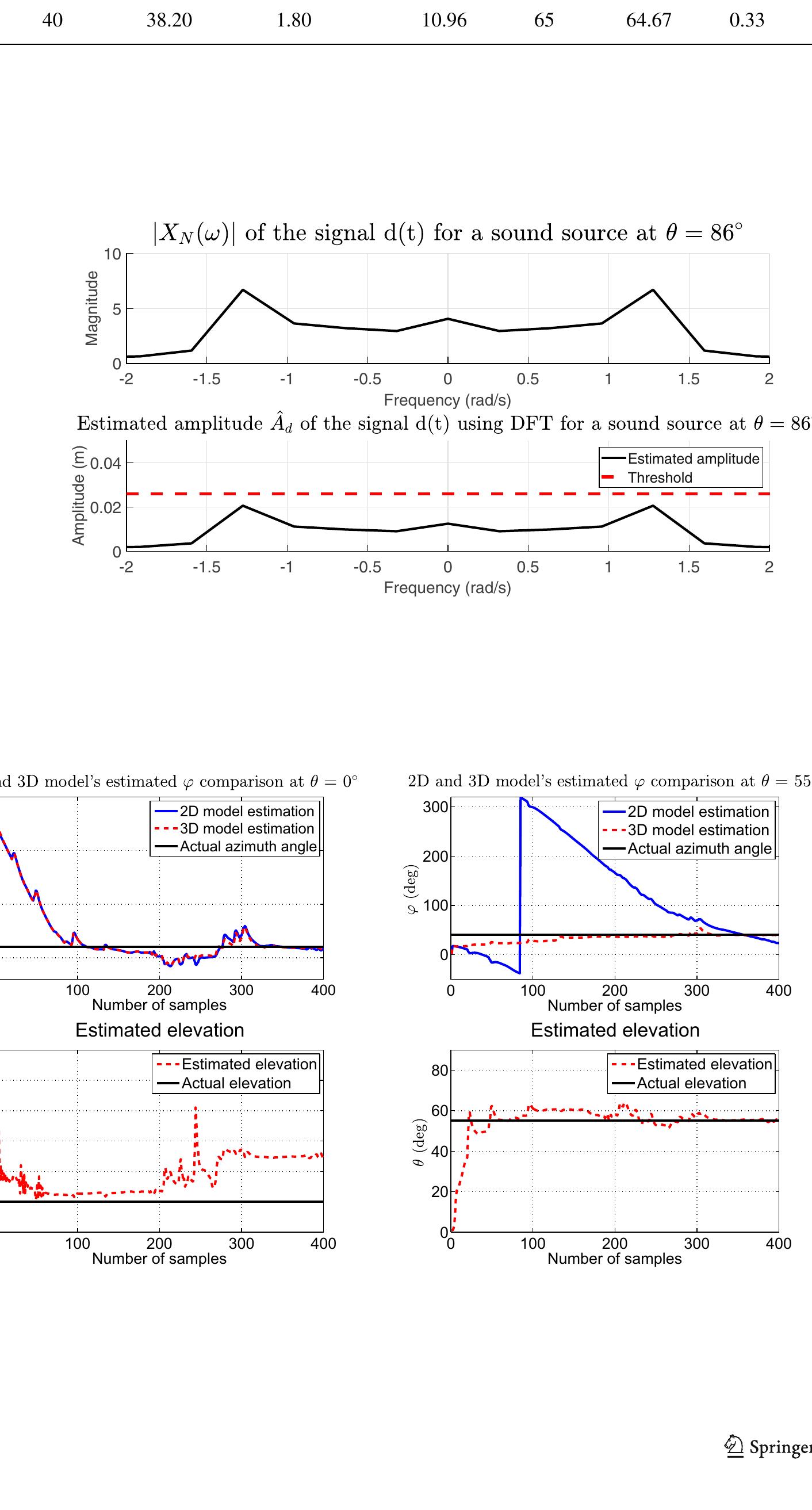 Table 8 Experimental results using the robotic platform:  Orientation localization using 3D model (RMSE: difference between azimuth estimations  using the 2D and 3D models, respectively) 