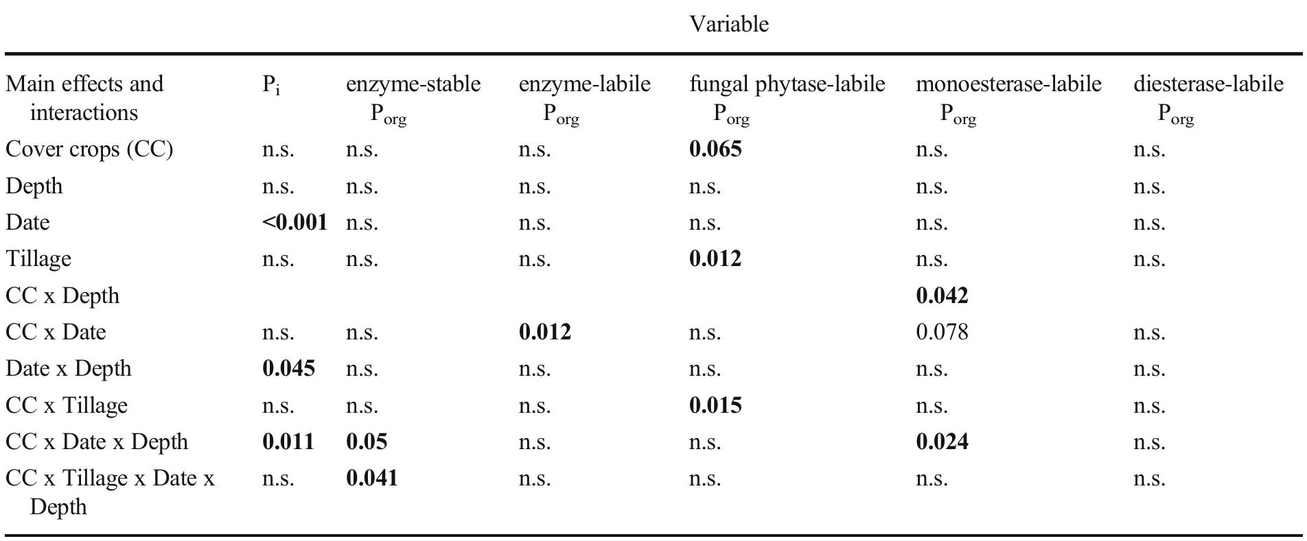 5-20 cm). The corresponding raw data can be found in Online Resource S2, models and full ANOVA tables in Online Resource S3, and the corresponding R code in Online Resource S4. Inter- actions where no significance was detected were omitted  Table 1 P-values for main effects and interactions of the fitted models of different P pools presented in Fig. 2. The factor levels were: cover crops (bare and cover crops), tillage (no-till and reduced tillage), date (Ferbuary and October) and depth (0-5 and 