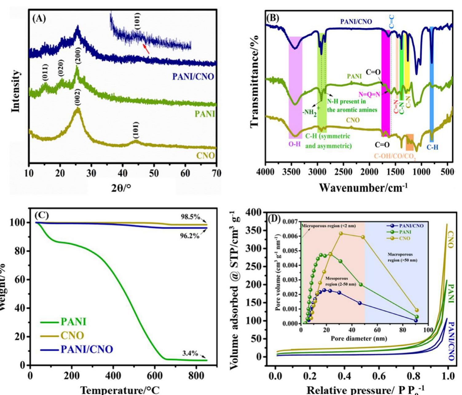 ‘ig. 2. (A) XRD patterns, (B) FTIR spectra, (C) TGA thermograms, (D) BET isotherms, and BJH pores size distribution (inset) of the as-synthesized CNO, PANI, PANI/CNC *lectrode materials. 