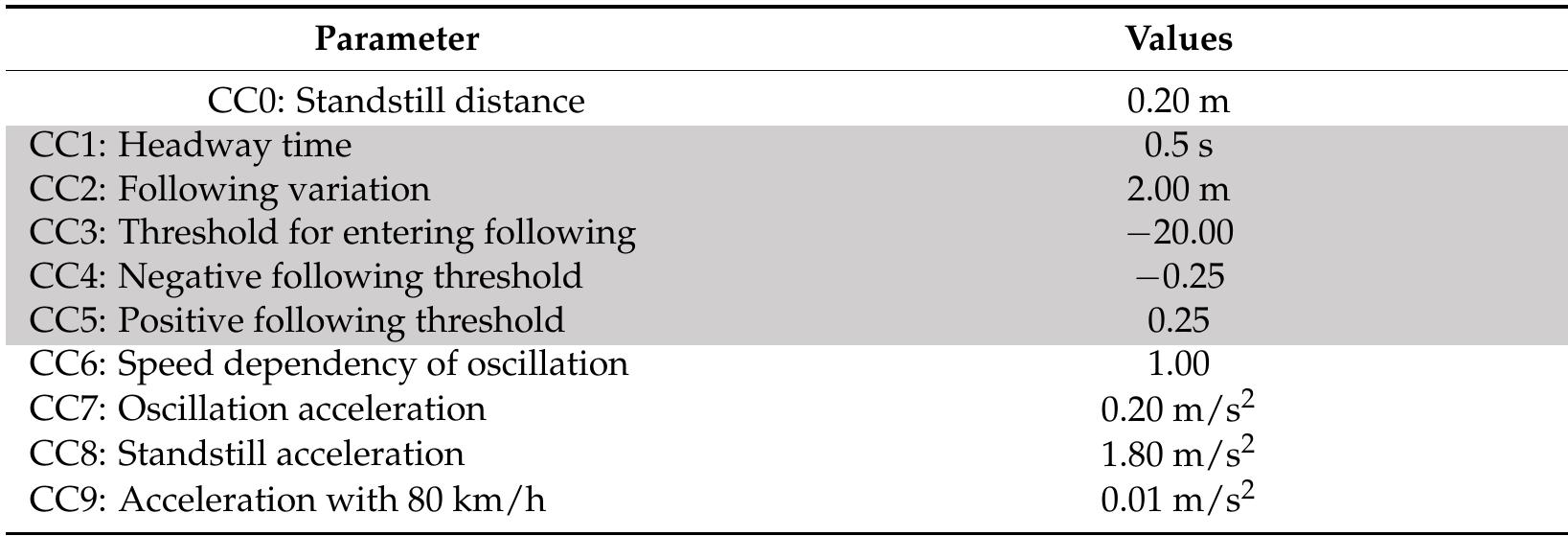 Table 1. Parameter values from the COWI report.  Trajectories extracted from areal video data are limited in length and typically permit the analysis of behavior over a relatively short road segment or intersection. The detailed trajectory output from simulator studies makes it possible to analyze the interaction behavior of one road user over a long time period. Such data have been used previously to calibrate following models for car drivers [20]. 