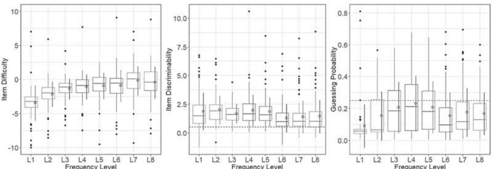 Figure 2. Boxplots for the distributions of item difficulty, item discriminability, and pseudo- guessing probability with bars of means and +1 standard deviations in the item bank. Black dots represent conventional outliers beyond 1.5 inter-quantile ranges.  Figure 2. Boxplots for the distributions of item difficulty, item discriminability, and pseudo-  Item difficulty, discriminability, and pseudo-guessing probability. Figure 2 shows the distributions and outliers of item difficulty, discriminability, and pseudo-guessing probability  estimated the differe indicates t  by the 3PL model. First, the average difficulty increased from Levels 1-3. However, nces in the item difficulty were not obvious between Levels 4-8. The boxplot also he high overlap of the item difficulty between the adjacent frequency levels. To pick  out the target items that should represent the difficulty of each frequency level, we tagged the  following i ranges per average di  tems as candidates for exclusion: (a) conventional outliers beyond 1.5 inter-quantile frequency level and (b) items whose difficulty was still much higher/lower than the fficulty of the adjacent high/low frequency levels after outlier elimination.   guessing probability with bars of means and +1 standard deviations in the item bank. Black dots 