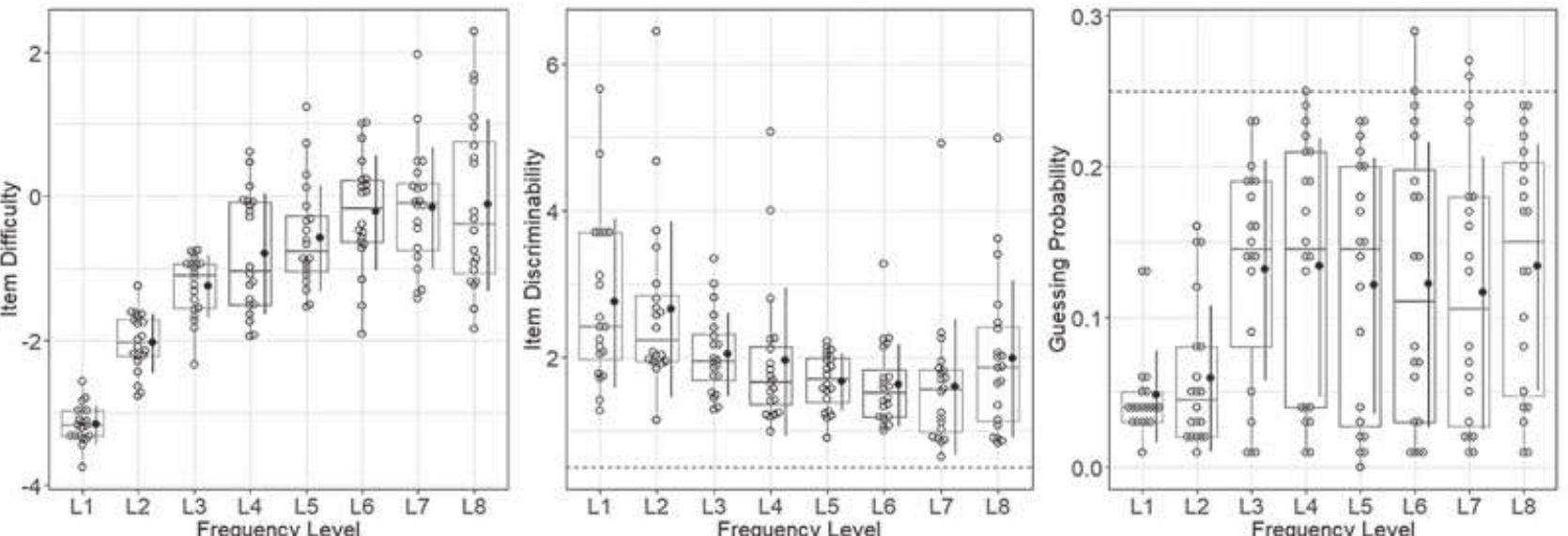 Figure 3. Box-scatter plots for the distributions of item difficulty, item discriminability, and pseudo-guessing probability with bars of means and +1 standard deviations in the finalized version of the VST-NJ8.  Figure 3. Box-scatter plots for the distributions of item difficulty, item discriminability, and 