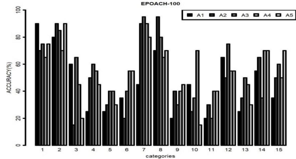 Figure 2 Accuracy obtained for epoch 100 for 15 categories of objects in first, second, third, fourth and fifth architectures 