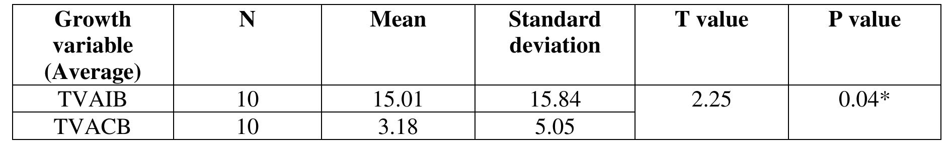 Table 5 Showing the Descriptive statistics of TVAIB and TVACB:  Data analysis from the table 5 depicts that the calculated p value (0.04) < 0.05, henceforth the null hypothesis HO/: There is no significant difference in the mean of total value of assets growth for Islamic banks and conventional banks is rejected and alternate hypothesis H//: There exists a significant difference in the mean of total value of assets growth for Islamic banks and conventional banks is accepted. It can be concluded that there is a statistically significant difference in the mean of total value of assets growth for Islamic banks and conventional banks. Henceforth, is accepted. 