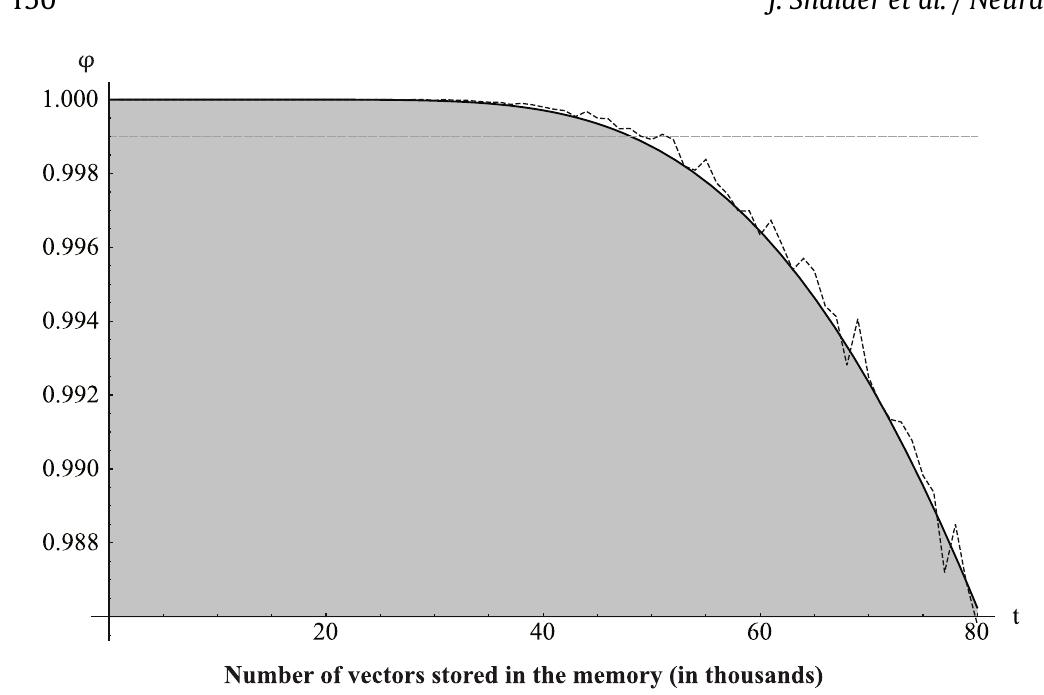 Fig. 6. Comparison of theoretical value of ¢ (solid line) and the measured value (dark dashed line) for different values of t, the number of stored vectors in the memory. The light dashed line corresponds to probability 0.999, which is the value that Kanerva uses to define the capacity of the original SDM. 