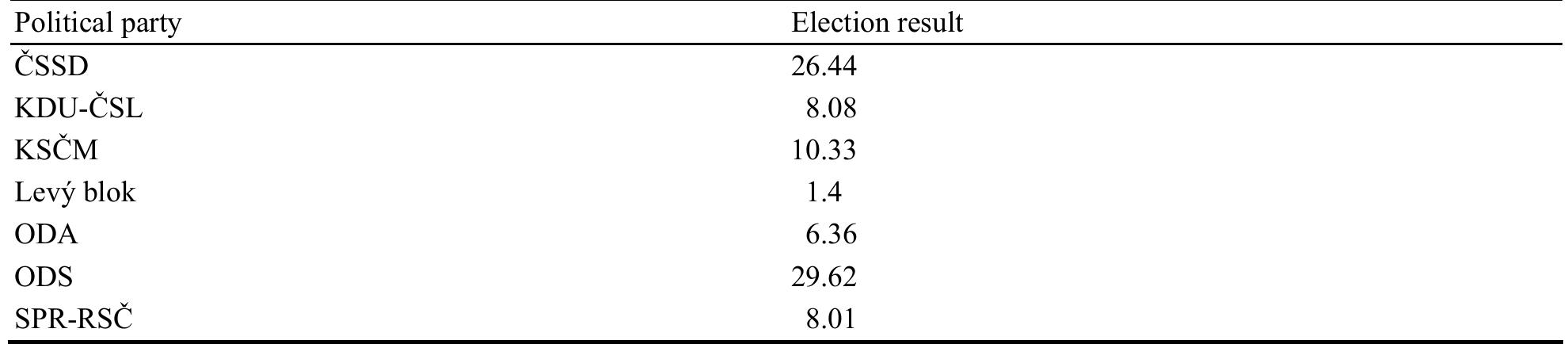 Elections to the Chamber of Deputies of the Czech Parliament From 31. 5. to 1. 6. 1996  Table 2 