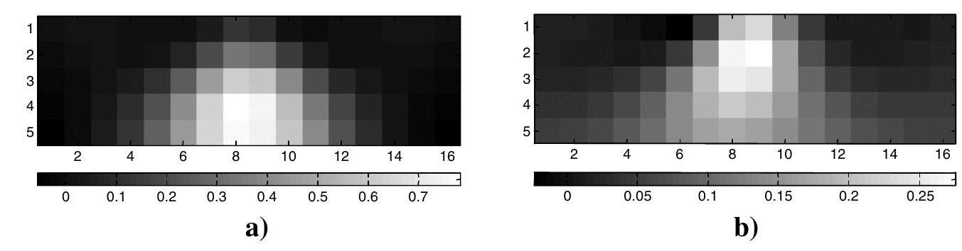 Figure 3. The reconstructed image for a metal cylinder 2 cm in radius immersed 4 cm deep in water, from voltages measured with 16 electrodes spaced 2 cm apart, using (a) the dipole-dipole array and (b) the modified Schlumberger array. 