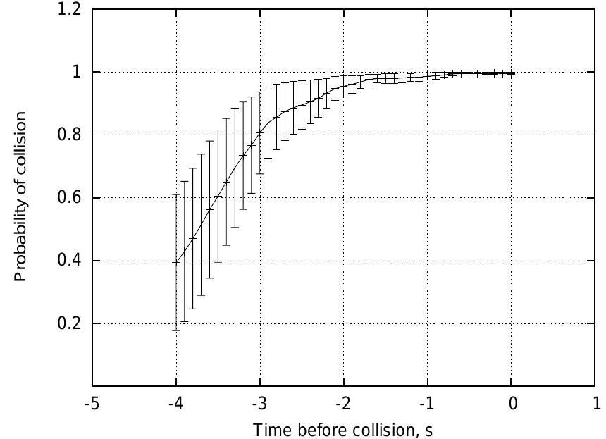 Figure 15: Example of collision risk assessment for ten human- driven scenarios and a three-second prediction horizon. 