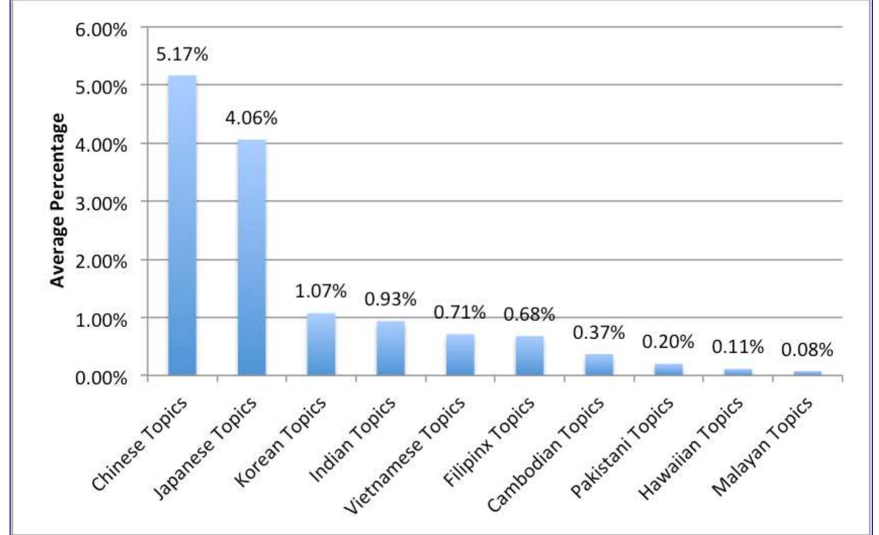 Figure 9: Average proportional makeup attributed to ethnically specifiable topics across texts in the digitized corpus 