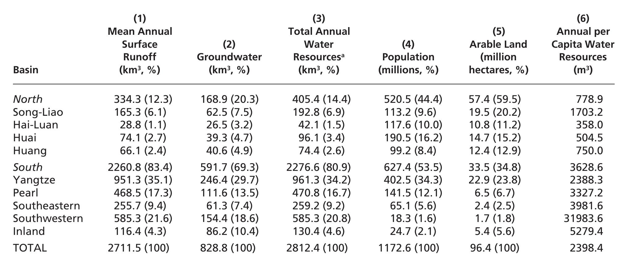 TABLE 2.1 Spatial Distribution of China’s Water Resources and Other Social Variables  Sources: Columns (1-3) adapted from Ministry of Water Resources and Electric Power of China. 1997. “Use of Water Resources in China’ (cited in UN Economic and Social Commission for Asia and the Pacific (ESCAP). 1997. “Study on Assessment of Water Resources of Mem ber Countries and Demand by User Sectors: China—Water Resources and Their Use.” Bangkok: UN. Columns 4 and 5 are from Nanjin« Institute for Water Resources and Hydrology (NIWA) and China Institute of Water Resources and Hydropower Research (CIWRHR). 1998 “Water Demand and Supply in China.” Beijing: China Water and Power Press.  a. The sum of water resources from surface water and groundwater may exceed the total water resources by the amount of overlay between them, since surface water interacts with groundwater, with the river base flow formed by groundwater and part of ground water recharge coming from percolation of surface water. 