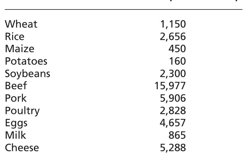 Source: Adapted from Hoekstra (2003). 