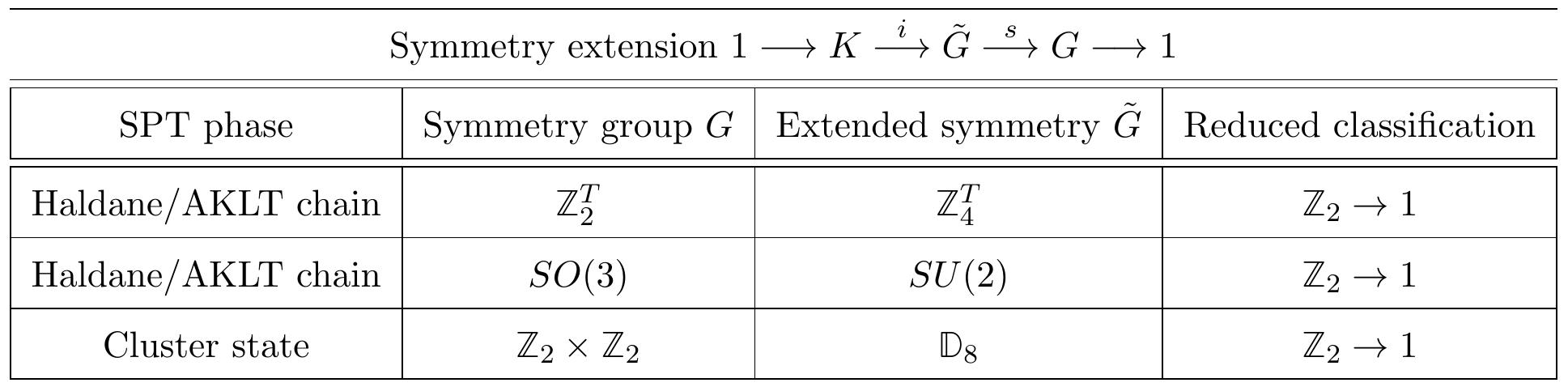 Table 5: Summary of unwinding 1+1D bosonic SPT phases by symmetry extension studied in Sec. 3. Note that although H?(Dg,U(1)) = Zz has a nontrivial SPT class, still the SPT state in H?(Z3,U(1)) = Ze can be deformed to a trivial product state in an extended Dg-symmetry. 
