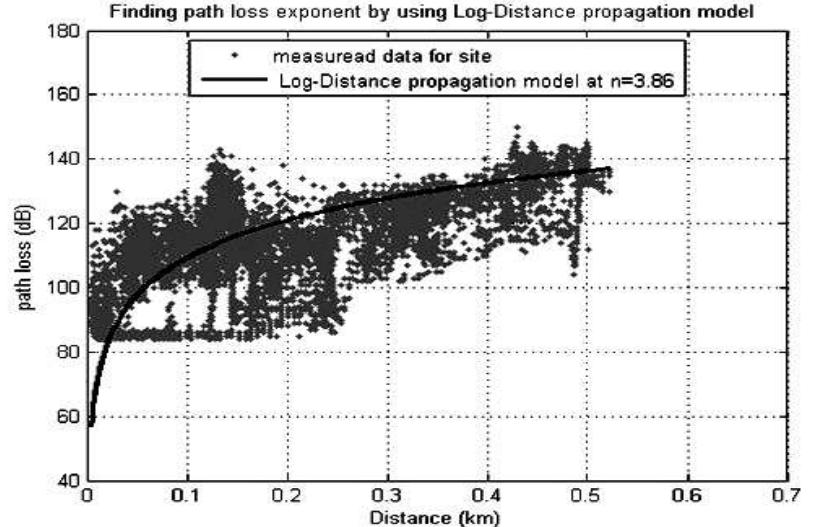 The Simulation results for this propagation model and the measured values are illustrated in Fig. 3. Moreover, applying this model for other cells to find path loss exponent n is illustrated in Table 3, where the main statistical indications (Mean Error up, Standard Deviation o, Root Mean Square Error (RMSE)) for Log-distance propagation model values compared to the measured ones are illustrated in Table 4.  Fig.3: Log-distance model at n=3.86 and measured data. 