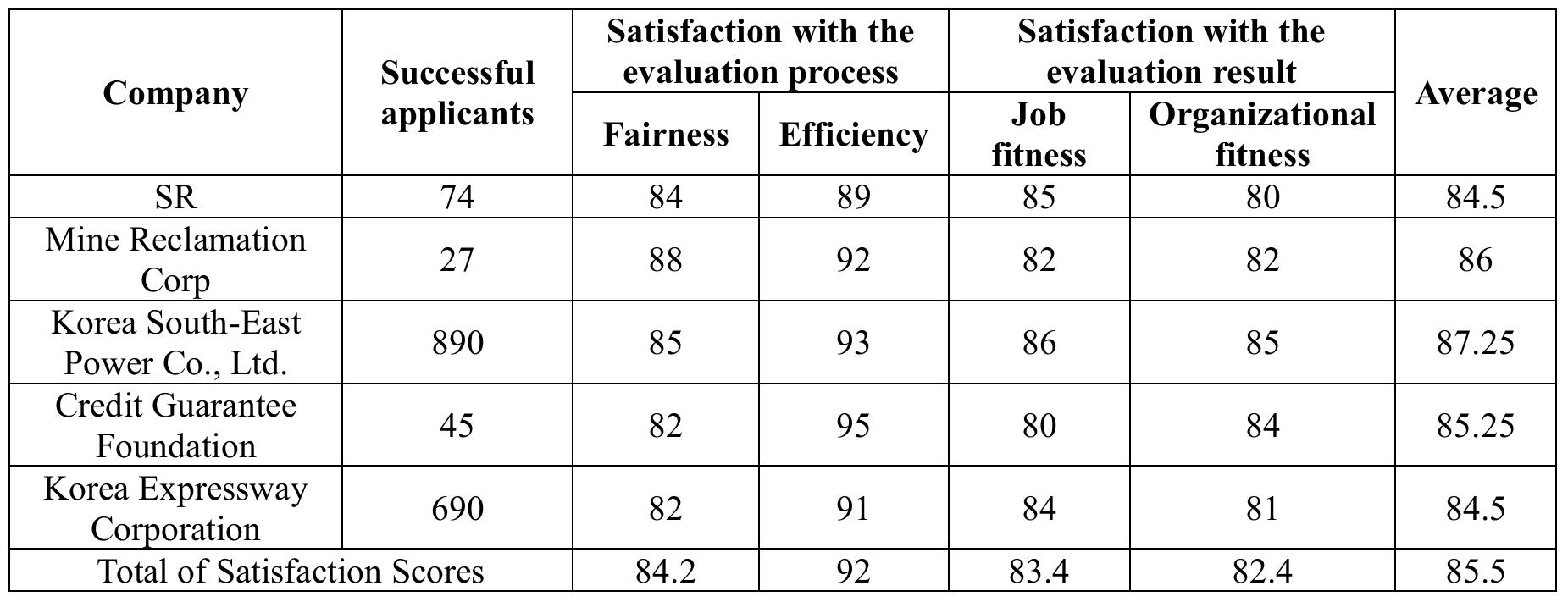 Table 6 Result of Al-based interview service introduction  6. CONCLUSION 