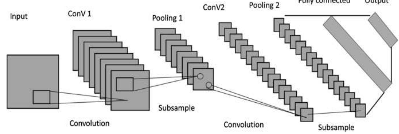 Figure 1 convolution neural network layers 