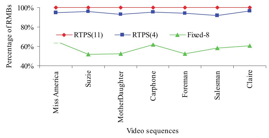 Figure 4.7: Percentage of RMBs where the same pattern is selected by the RTPS(11) & Fixed-32, RTPS(4) & Fixed-32, and the Fixed-8 & Fixed-32 algorithms. 