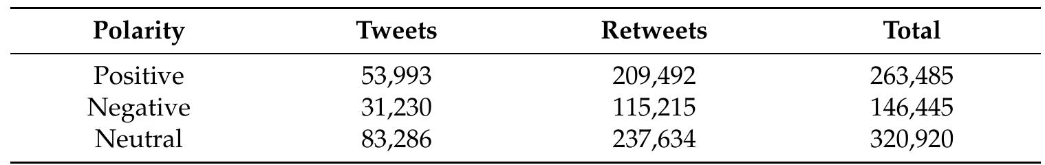 Table 13. Polarity of tweets and retweets.  6.7. Link Analysis 