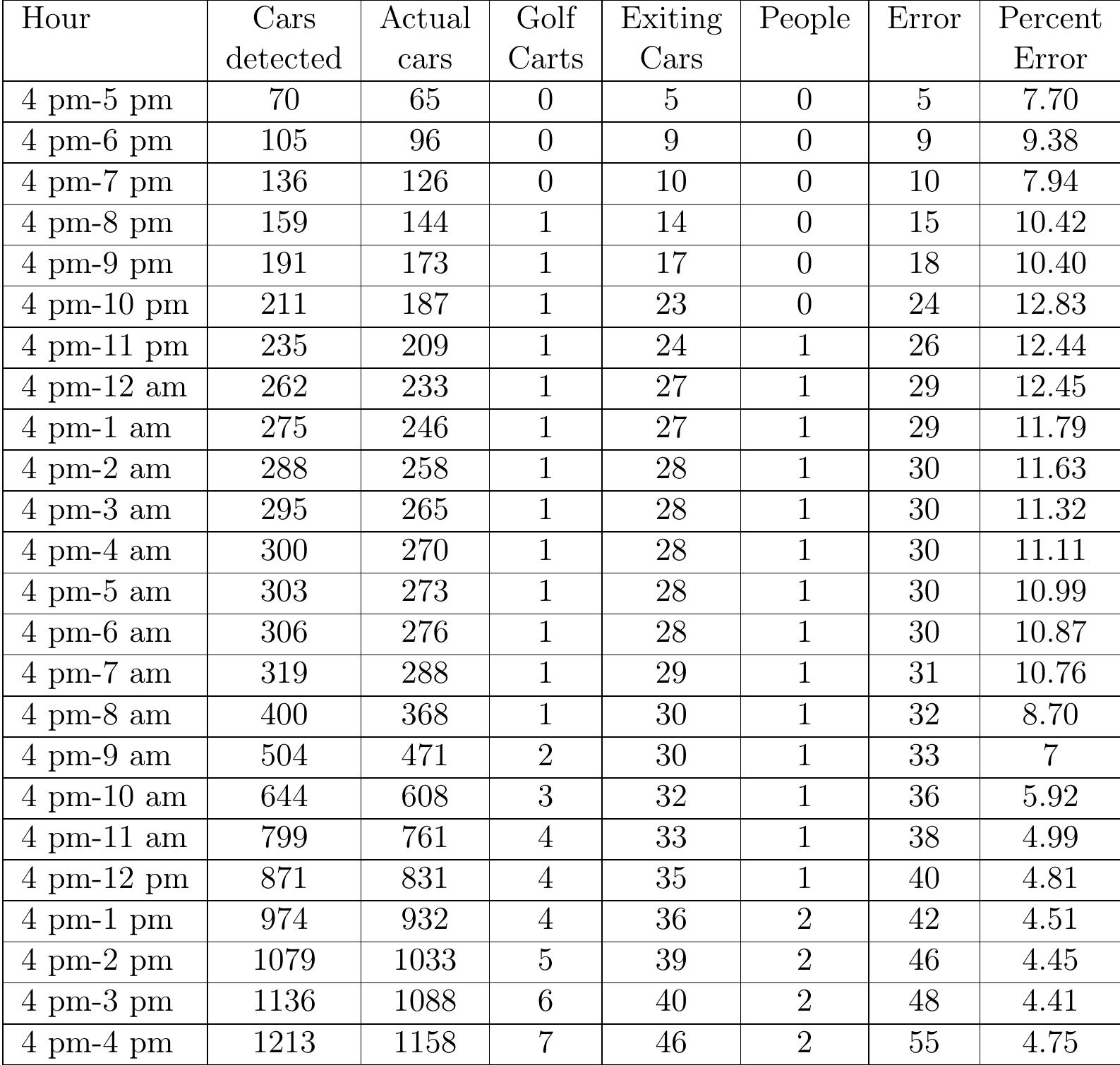Table 4.7: Day 2 (accumulated) - April 21 to April 22, 2015 